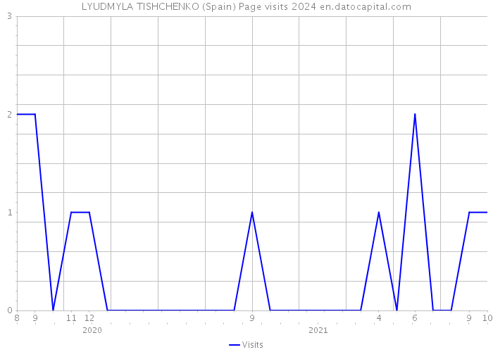 LYUDMYLA TISHCHENKO (Spain) Page visits 2024 