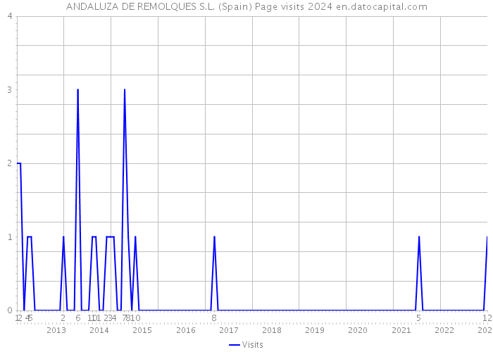 ANDALUZA DE REMOLQUES S.L. (Spain) Page visits 2024 