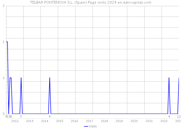 TELBAR PONTENOVA S.L. (Spain) Page visits 2024 