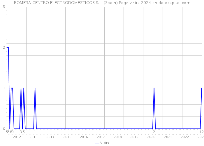 ROMERA CENTRO ELECTRODOMESTICOS S.L. (Spain) Page visits 2024 