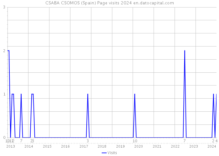CSABA CSOMOS (Spain) Page visits 2024 