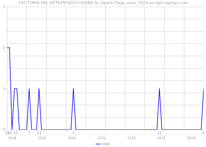 FACTORIA DEL ARTE PRODUCCIONES SL (Spain) Page visits 2024 