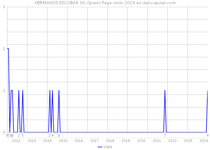 HERMANOS ESCOBAR SA (Spain) Page visits 2024 