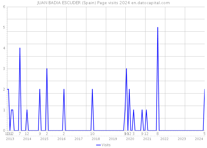 JUAN BADIA ESCUDER (Spain) Page visits 2024 