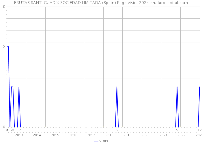 FRUTAS SANTI GUADIX SOCIEDAD LIMITADA (Spain) Page visits 2024 
