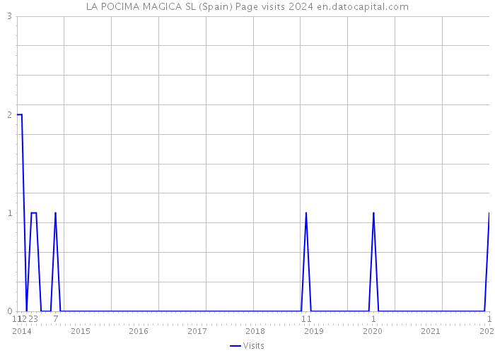 LA POCIMA MAGICA SL (Spain) Page visits 2024 