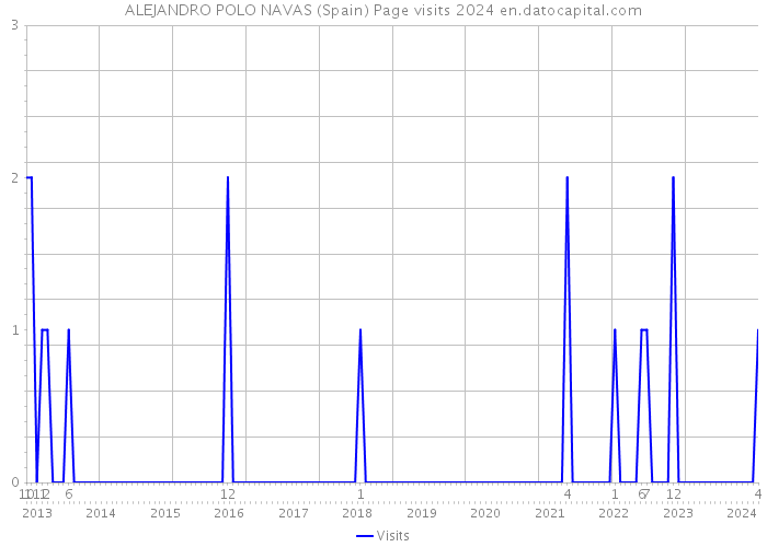 ALEJANDRO POLO NAVAS (Spain) Page visits 2024 