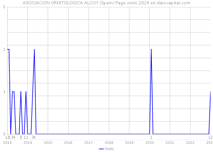 ASOCIACION ORNITOLOGICA ALCOY (Spain) Page visits 2024 