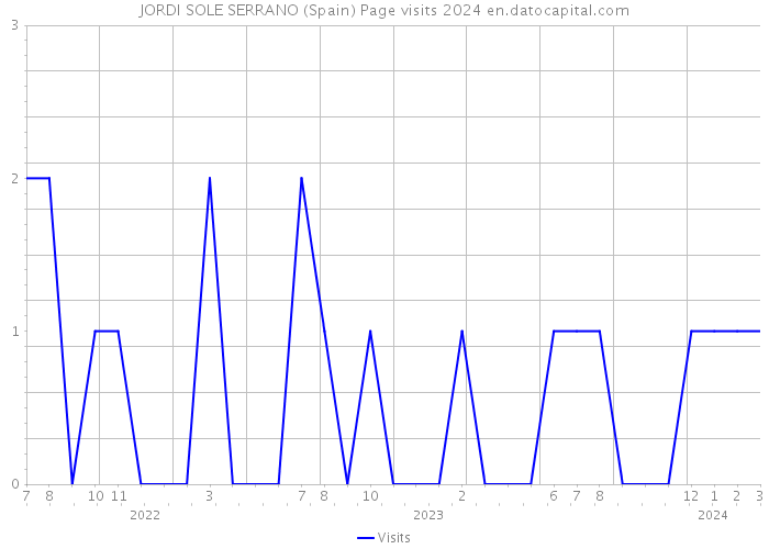 JORDI SOLE SERRANO (Spain) Page visits 2024 