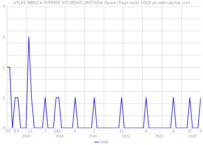 ATLAS IBERICA EXPRESS SOCIEDAD LIMITADA (Spain) Page visits 2024 