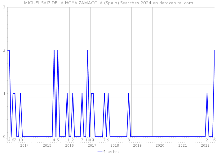 MIGUEL SAIZ DE LA HOYA ZAMACOLA (Spain) Searches 2024 