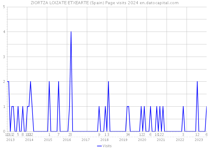 ZIORTZA LOIZATE ETXEARTE (Spain) Page visits 2024 