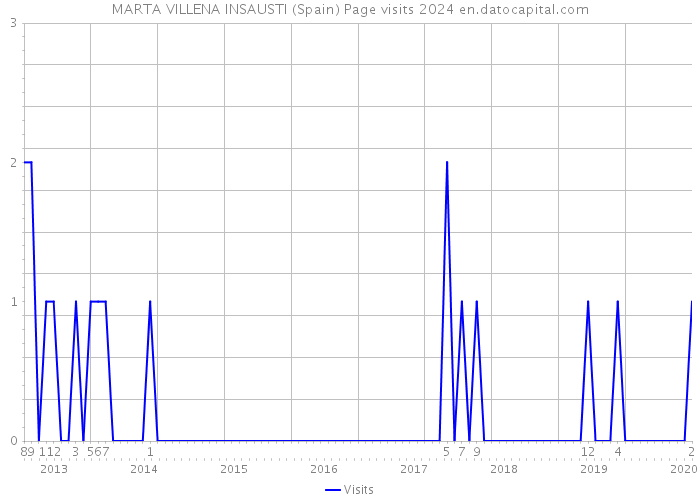 MARTA VILLENA INSAUSTI (Spain) Page visits 2024 