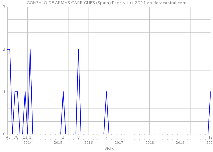 GONZALO DE ARMAS GARRIGUES (Spain) Page visits 2024 