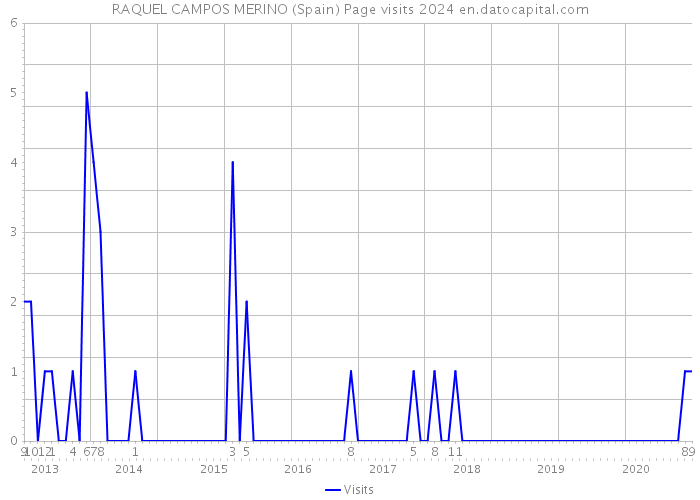 RAQUEL CAMPOS MERINO (Spain) Page visits 2024 