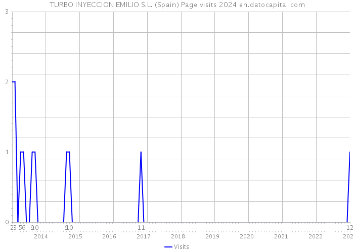 TURBO INYECCION EMILIO S.L. (Spain) Page visits 2024 