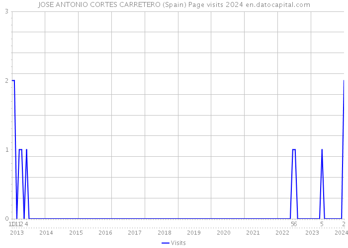 JOSE ANTONIO CORTES CARRETERO (Spain) Page visits 2024 