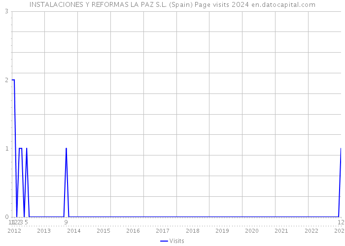 INSTALACIONES Y REFORMAS LA PAZ S.L. (Spain) Page visits 2024 