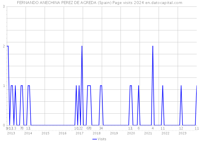 FERNANDO ANECHINA PEREZ DE AGREDA (Spain) Page visits 2024 