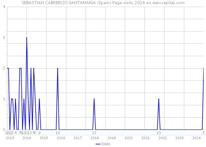 SEBASTIAN CABRERIZO SANTAMARIA (Spain) Page visits 2024 