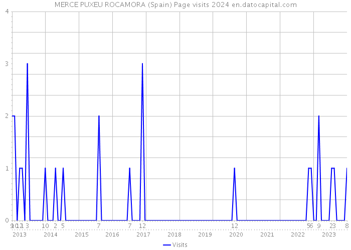 MERCE PUXEU ROCAMORA (Spain) Page visits 2024 