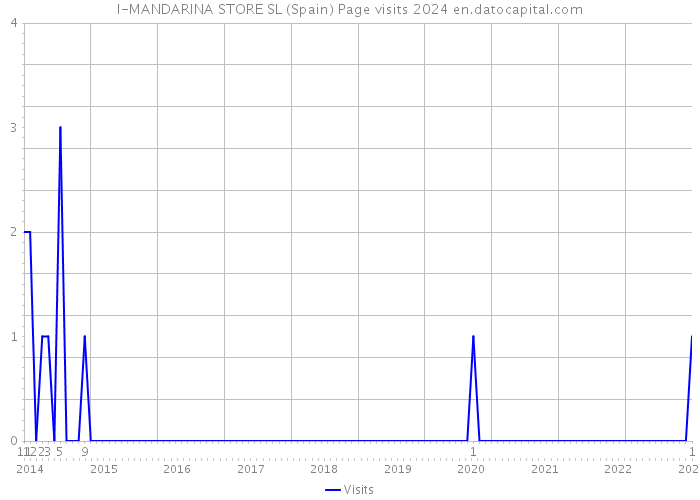 I-MANDARINA STORE SL (Spain) Page visits 2024 