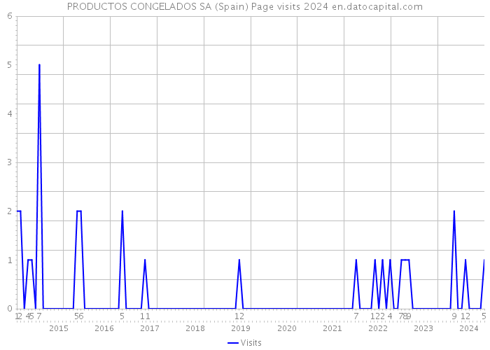 PRODUCTOS CONGELADOS SA (Spain) Page visits 2024 