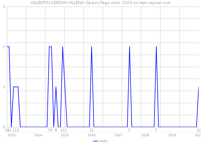 VALENTIN CERDAN VILLENA (Spain) Page visits 2024 