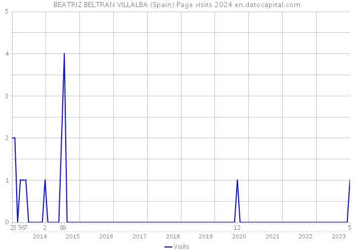 BEATRIZ BELTRAN VILLALBA (Spain) Page visits 2024 