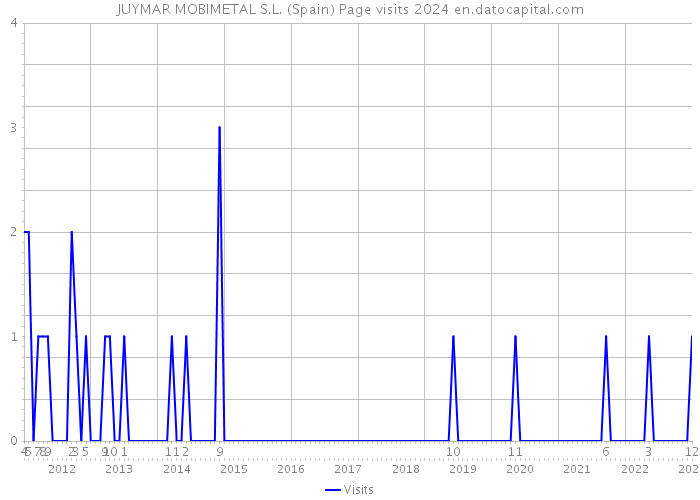 JUYMAR MOBIMETAL S.L. (Spain) Page visits 2024 