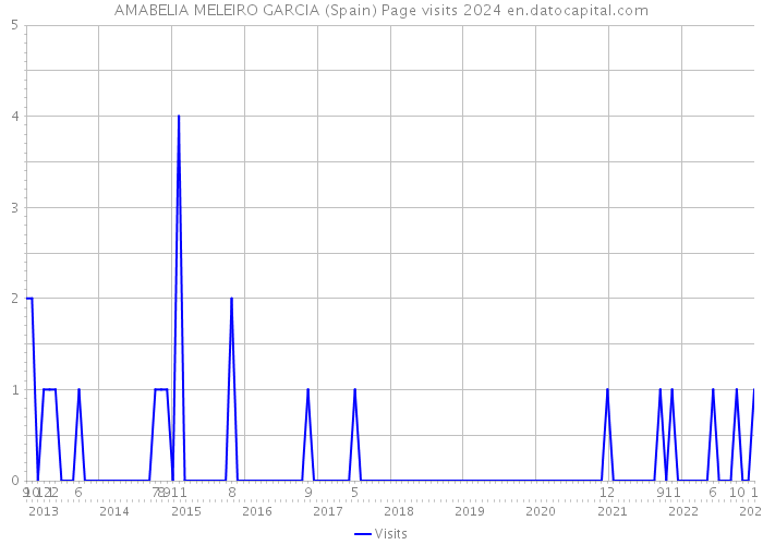 AMABELIA MELEIRO GARCIA (Spain) Page visits 2024 