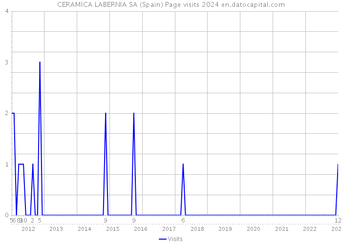 CERAMICA LABERNIA SA (Spain) Page visits 2024 