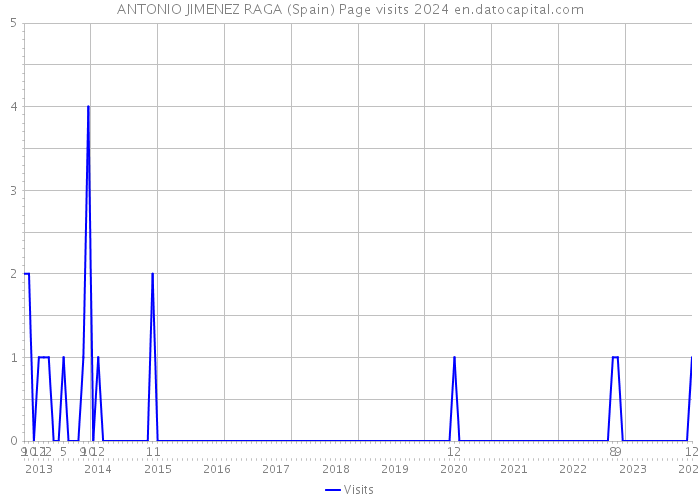 ANTONIO JIMENEZ RAGA (Spain) Page visits 2024 