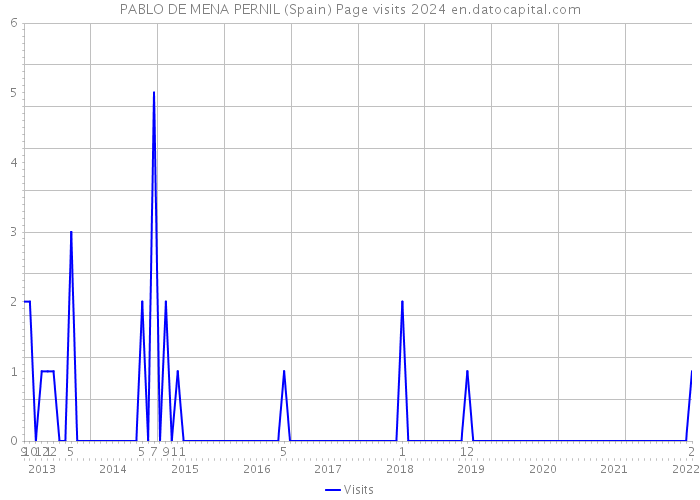 PABLO DE MENA PERNIL (Spain) Page visits 2024 