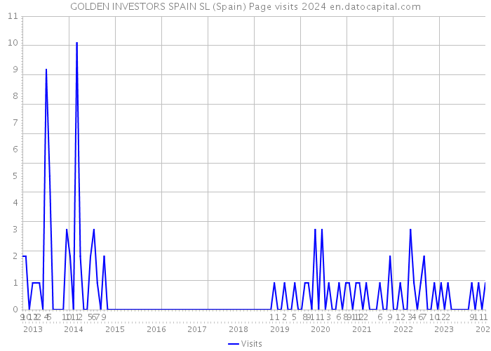GOLDEN INVESTORS SPAIN SL (Spain) Page visits 2024 