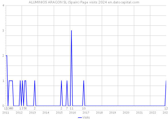 ALUMINIOS ARAGON SL (Spain) Page visits 2024 