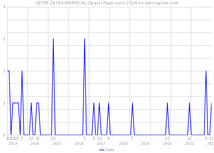 LEYRE ZAYAS MARISCAL (Spain) Page visits 2024 