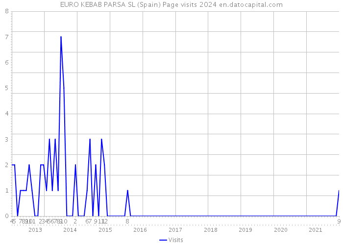 EURO KEBAB PARSA SL (Spain) Page visits 2024 