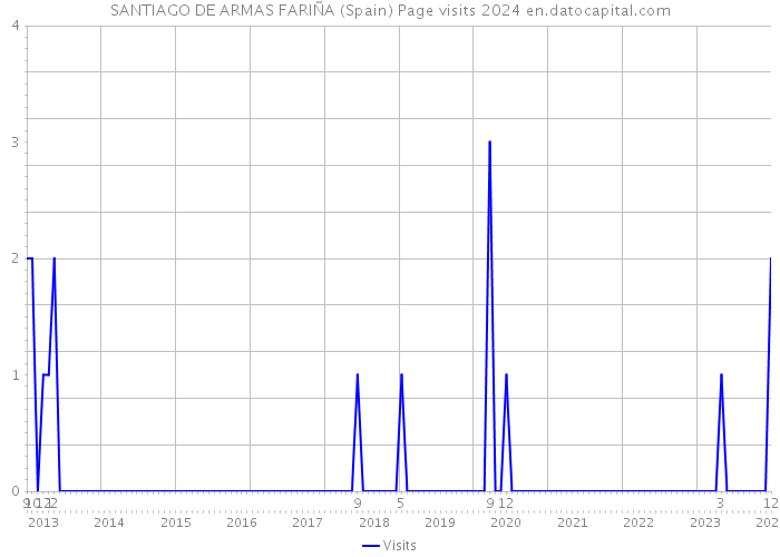 SANTIAGO DE ARMAS FARIÑA (Spain) Page visits 2024 