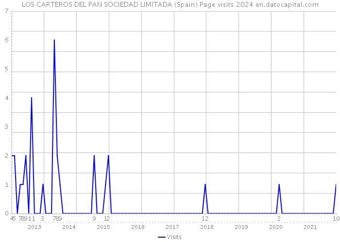 LOS CARTEROS DEL PAN SOCIEDAD LIMITADA (Spain) Page visits 2024 