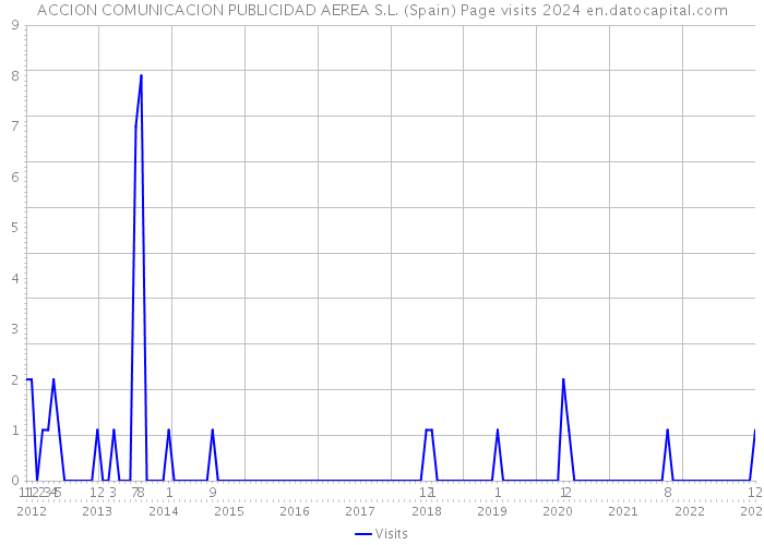 ACCION COMUNICACION PUBLICIDAD AEREA S.L. (Spain) Page visits 2024 