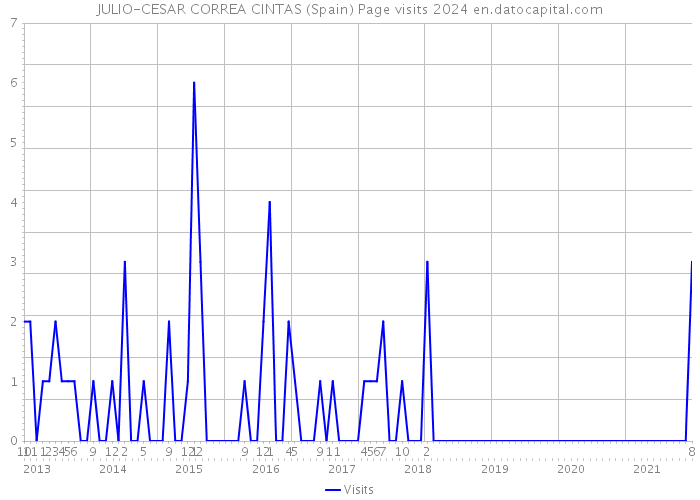 JULIO-CESAR CORREA CINTAS (Spain) Page visits 2024 