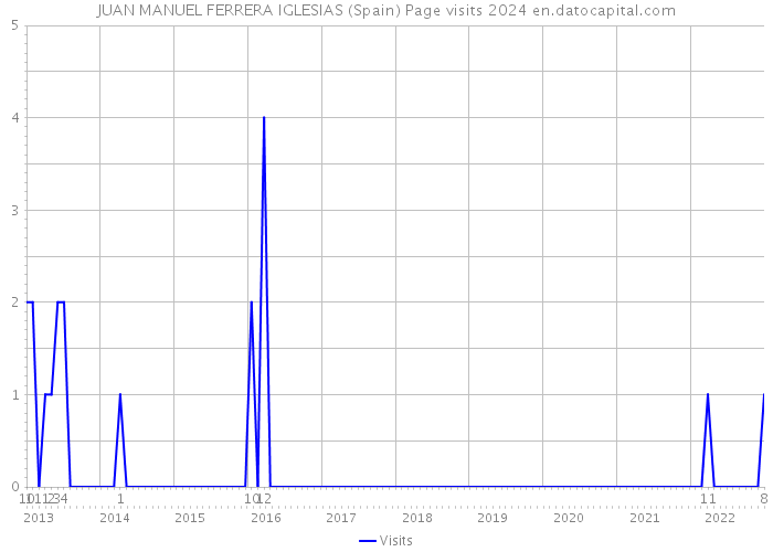 JUAN MANUEL FERRERA IGLESIAS (Spain) Page visits 2024 