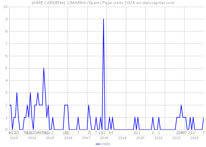 JAIME CARDENAL CIMARRA (Spain) Page visits 2024 