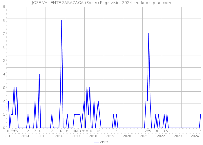 JOSE VALIENTE ZARAZAGA (Spain) Page visits 2024 