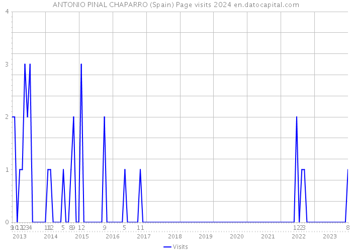 ANTONIO PINAL CHAPARRO (Spain) Page visits 2024 