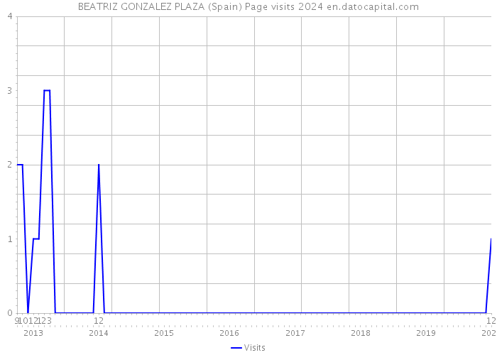 BEATRIZ GONZALEZ PLAZA (Spain) Page visits 2024 