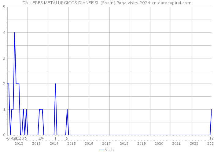 TALLERES METALURGICOS DIANFE SL (Spain) Page visits 2024 