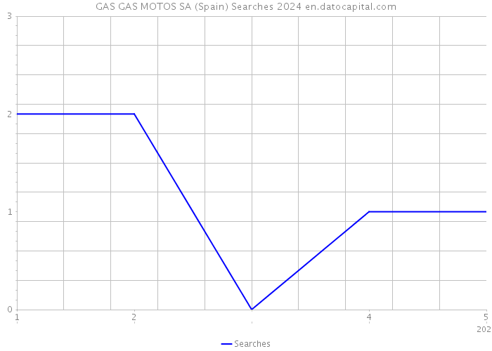 GAS GAS MOTOS SA (Spain) Searches 2024 