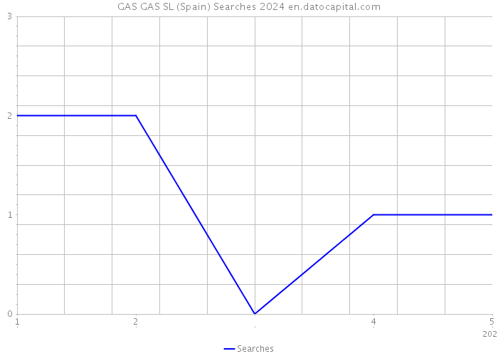GAS GAS SL (Spain) Searches 2024 